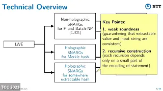 IOPs and Succinctness (TCC 2023)