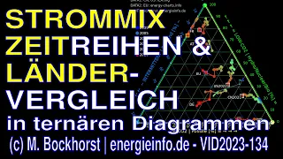 Strommix: Zeitreihen und Ländervergleich in ternären Diagrammen (VID2024-134) power/ternary diagrams