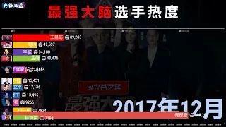 最强大脑选手热度2014 2023，十年盛典，谁才是“六边形”战士？