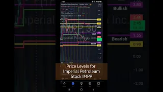 Bullish & Bearish level to watch on Imperial Petroleum, Stock IMPP. #shorts