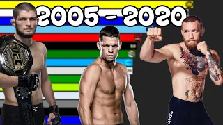 Most Popular UFC Fighters [ 2005 - 2020 ]