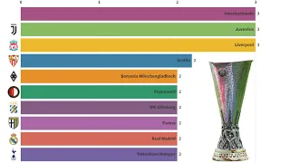 most winner cup  UEFA europa league (1971 - 2019).