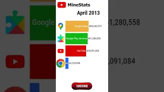 Youtube vs Google Play vs Chrome vs Maps - historial de descargas (2008-2022) #Shorts