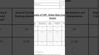 IBPS PO MAINS SCORE CARD OUT 2022 II FEELING LOW 😔 II #ibps #ibpspo #pomains