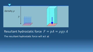 Hydrostatic force on horizontal plane surface