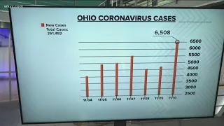 Ohio sets new record with coronavirus cases reported