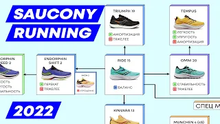 Беговые SAUCONY 2022. Обзор и сравнение 15 моделей.