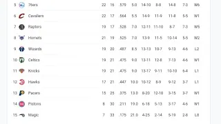 NBA STANDINGS TODAY as of January 9, 2022|  Nba Games Results today | Game Schedule Tomorrow