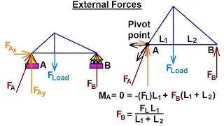 Mechanical Engineering: Trusses, Bridges & Other Structures (8 of 34) What are External Forces?