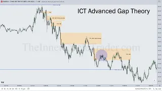 ICT Advanced Gap Theory | Breakaway Gaps | Measuring Gaps |