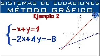 Sistemas de ecuaciones | Solución Método Gráfico | Ejemplo 2