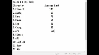 Elsword's population and performance by rank