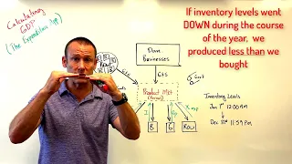 The Expenditure Approach to Calculating GDP (Gross Domestic Product)