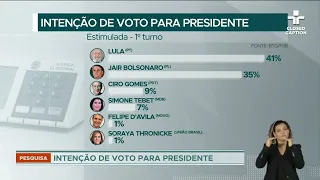 Lula lidera intenção de votos com 41% contra 35% de Bolsonaro, diz pesquisa BTG