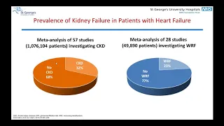 Mangement of heart failure in CKD