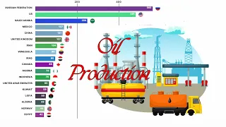 Top countries by Oil Production (Million Tonnes)