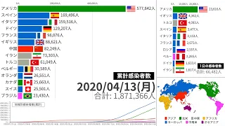 【更新版】新型コロナウイルス 国別の感染者数の推移【動画でわかる統計・データ】