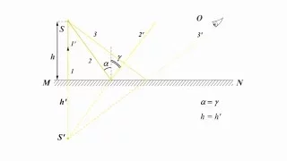 7.2 Построение изображений в плоском зеркале