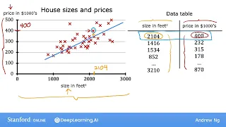 #9 Machine Learning Specialization [Course 1, Week 1, Lesson 3]