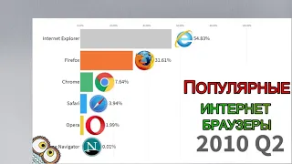 БИТВА ИНТЕРНЕТ БРАУЗЕРОВ с 1996–2019