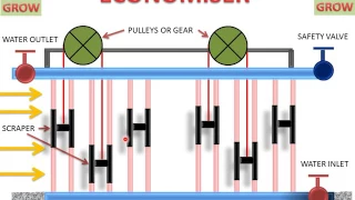 Economiser (Working Animation)