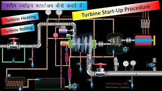 Turbine Start- up Procedure