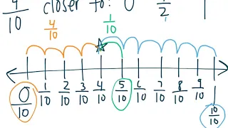 Comparing Fractions to Benchmarks Of 0, 1/2, and 1