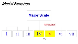 When to Use Modes - Modal Chord Relationships