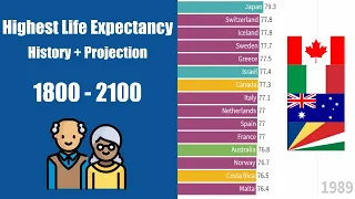 Countries with Highest Life Expectancy (1800-2100) History + Projection