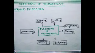 What is function of management ??? Describe POSDCORB formula #management #nursing #function