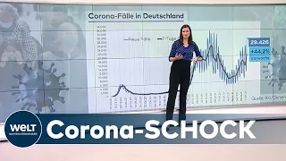 DRITTE WELLE WIRD ZUM TSUNAMI: Warum die Corona-Zahlen so rasant steigen | WELT Hintergrund