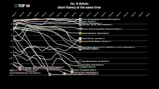 Hot 100 No. 8 Debuts | chart history at the same time