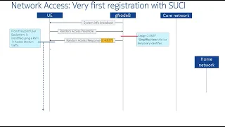 5G Network Access, Very first registration with SUCI