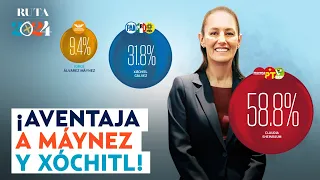 A 5 días de las elección, Claudia Sheinbaum mantiene ventaja del 58.8%