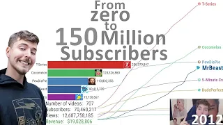 MrBeast Evolution - From Zero to 150 Million Subscribers (2012-2023)