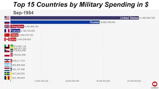 Top 15 Countries by Military Spending/ Military Budget in US Dollar (1914-now)