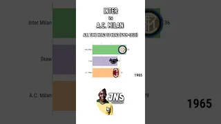 Inter vs AC Milan All Time Head To Head (1909-2023) #shorts