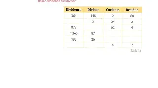 Cómo hallar el dividendo o el divisor