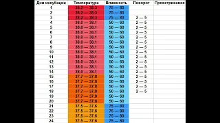 Инкубация фазаньих яиц. Таблица инкубации яиц фазана