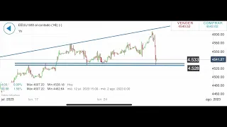 Jose Luis Cava. S&P 500: ¿ha concluido su tendencia alcista? 28/7/23 -00h 07m