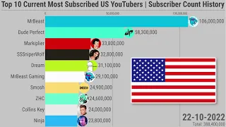 Top 10 Current Most Subscribed American Youtubers | Subscriber Count History (2005-2022)