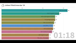 Lichess April 2020 Titled Arena Animated Graph.