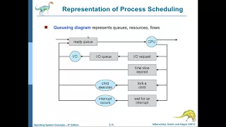 انظمة التشغيل-15: جدولة وانشاء العمليات Process Scheduling and Creation