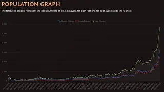 🔴Turtle WoW is growing very fast