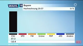 Hochrechnung 20 Uhr: CSU gewinnt nachträglich 2% bei der Landtagswahl in Bayern 2018