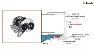 Как работает посудомоечная машина? : Схема циркуляции воды