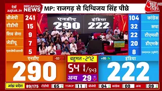 Election Result 2024 : अबतक के रुझानों में NDA 290 और INDIA 222 सीटों पर बढ़त बनाए हुए है | BJP |Modi