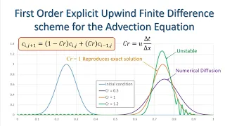 Explicit Upwind Finite Difference Solution to the Advection Equation