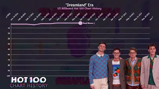 Glass Animals - Billboard Hot 100 Chart History (2021-2022)