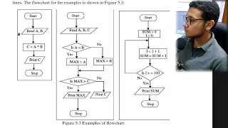 شرح وتمارين على خرائط التدفق - Flowchart practice